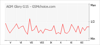 Grafico di modifiche della popolarità del telefono cellulare AGM Glory G1S