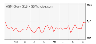Populariteit van de telefoon: diagram AGM Glory G1S