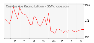 Popularity chart of OnePlus Ace Racing Edition