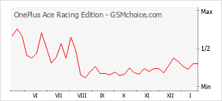 Gráfico de los cambios de popularidad OnePlus Ace Racing Edition