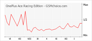 Le graphique de popularité de OnePlus Ace Racing Edition
