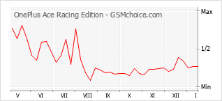 Grafico di modifiche della popolarità del telefono cellulare OnePlus Ace Racing Edition