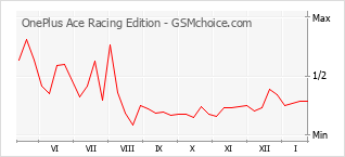 Traçar mudanças de populariedade do telemóvel OnePlus Ace Racing Edition