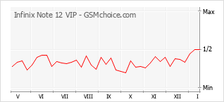 Diagramm der Poplularitätveränderungen von Infinix Note 12 VIP