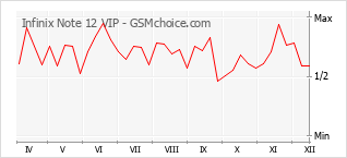 Le graphique de popularité de Infinix Note 12 VIP