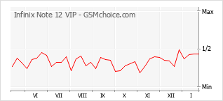 Populariteit van de telefoon: diagram Infinix Note 12 VIP