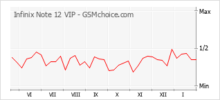 Диаграмма изменений популярности телефона Infinix Note 12 VIP