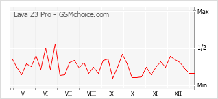 Diagramm der Poplularitätveränderungen von Lava Z3 Pro
