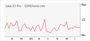 Gráfico de los cambios de popularidad Lava Z3 Pro
