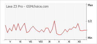 Grafico di modifiche della popolarità del telefono cellulare Lava Z3 Pro