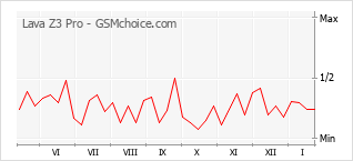 Populariteit van de telefoon: diagram Lava Z3 Pro