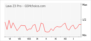 Диаграмма изменений популярности телефона Lava Z3 Pro
