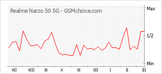 Diagramm der Poplularitätveränderungen von Realme Narzo 50 5G