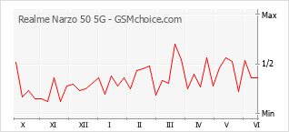 Grafico di modifiche della popolarità del telefono cellulare Realme Narzo 50 5G