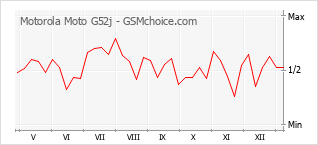 Gráfico de los cambios de popularidad Motorola Moto G52j