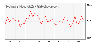 Traçar mudanças de populariedade do telemóvel Motorola Moto G52j