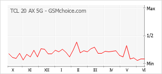 Grafico di modifiche della popolarità del telefono cellulare TCL 20 AX 5G