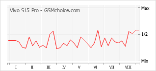 Grafico di modifiche della popolarità del telefono cellulare Vivo S15 Pro