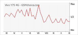 手機聲望改變圖表 Vivo Y75 4G