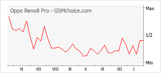 Diagramm der Poplularitätveränderungen von Oppo Reno8 Pro