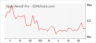Gráfico de los cambios de popularidad Oppo Reno8 Pro