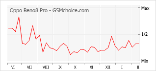 Populariteit van de telefoon: diagram Oppo Reno8 Pro