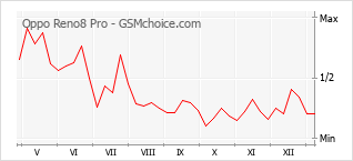 Traçar mudanças de populariedade do telemóvel Oppo Reno8 Pro