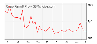 Диаграмма изменений популярности телефона Oppo Reno8 Pro