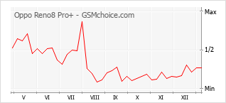 Diagramm der Poplularitätveränderungen von Oppo Reno8 Pro+
