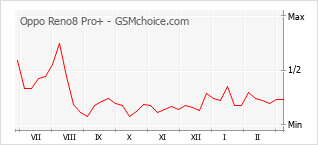 Popularity chart of Oppo Reno8 Pro+