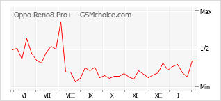 Le graphique de popularité de Oppo Reno8 Pro+