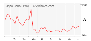 Grafico di modifiche della popolarità del telefono cellulare Oppo Reno8 Pro+