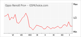 Populariteit van de telefoon: diagram Oppo Reno8 Pro+