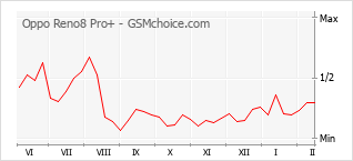 Диаграмма изменений популярности телефона Oppo Reno8 Pro+