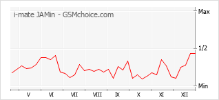 Popularity chart of i-mate JAMin