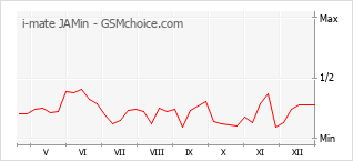 Gráfico de los cambios de popularidad i-mate JAMin