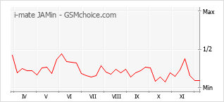 Grafico di modifiche della popolarità del telefono cellulare i-mate JAMin