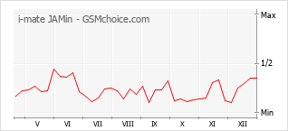 Populariteit van de telefoon: diagram i-mate JAMin