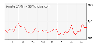 手机声望改变图表 i-mate JAMin