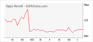 Diagramm der Poplularitätveränderungen von Oppo Reno8