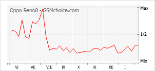 Grafico di modifiche della popolarità del telefono cellulare Oppo Reno8