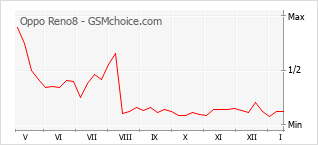 Populariteit van de telefoon: diagram Oppo Reno8