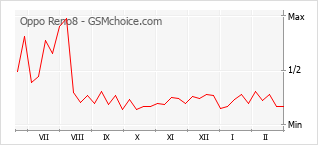 Traçar mudanças de populariedade do telemóvel Oppo Reno8