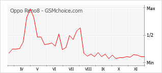 手機聲望改變圖表 Oppo Reno8