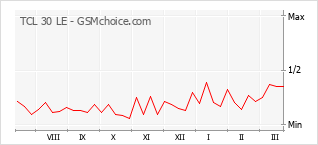 Popularity chart of TCL 30 LE