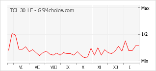 Gráfico de los cambios de popularidad TCL 30 LE