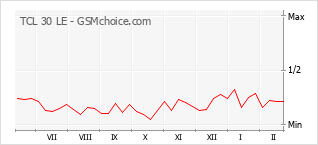 Le graphique de popularité de TCL 30 LE