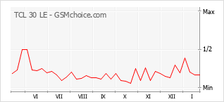 Grafico di modifiche della popolarità del telefono cellulare TCL 30 LE
