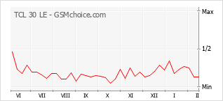 Диаграмма изменений популярности телефона TCL 30 LE