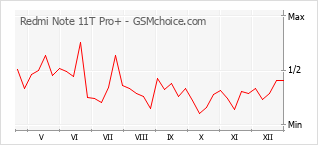 Gráfico de los cambios de popularidad Redmi Note 11T Pro+
